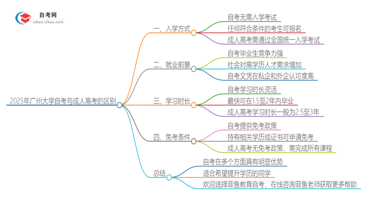 2025年广州大学自考与成人高考有哪些地方不一样？思维导图