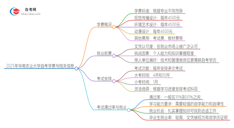 2025年华南农业大学自考需要多少钱学费？思维导图