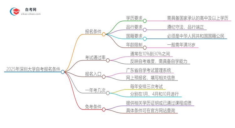 2025年深圳大学自考有什么报名条件？思维导图