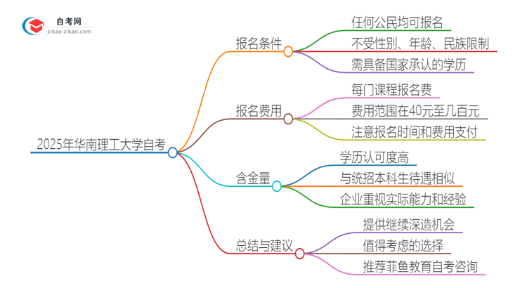 已经是本科了还能参加2025年华南理工大学自考吗？思维导图