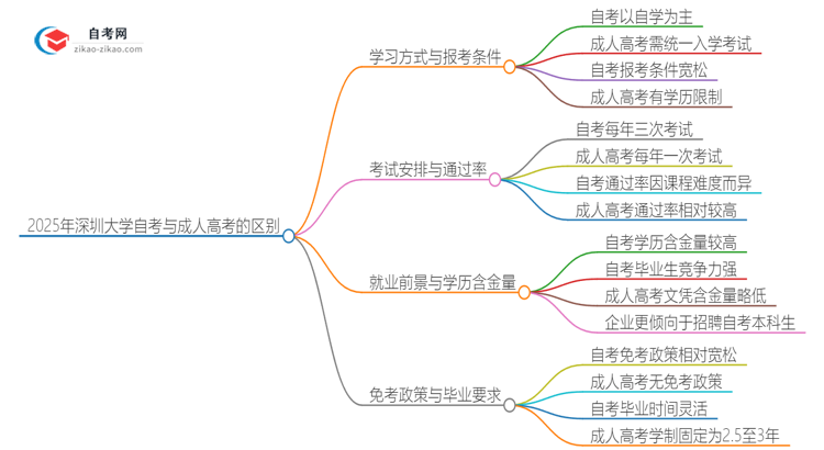 2025年深圳大学自考与成人高考有哪些地方不一样？思维导图