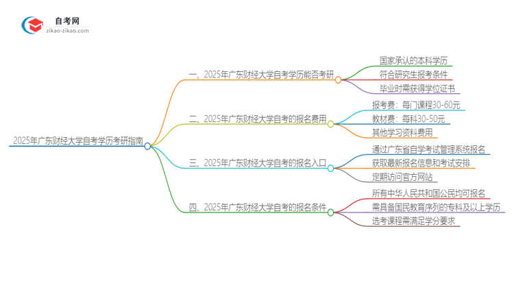 2025年广东财经大学自考学历能考研吗？思维导图