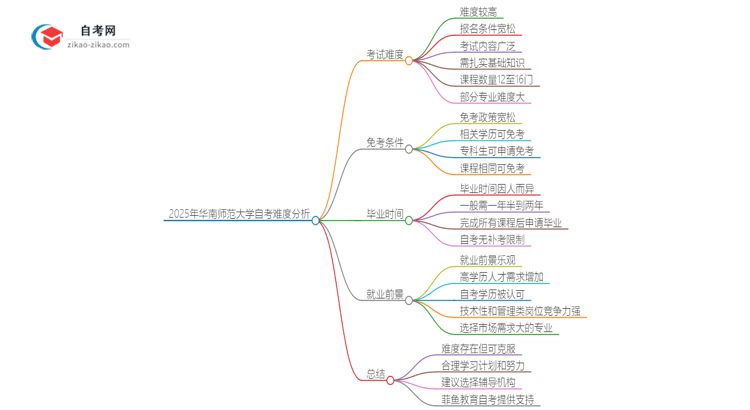 2025年华南师范大学自考的难度大不大？思维导图