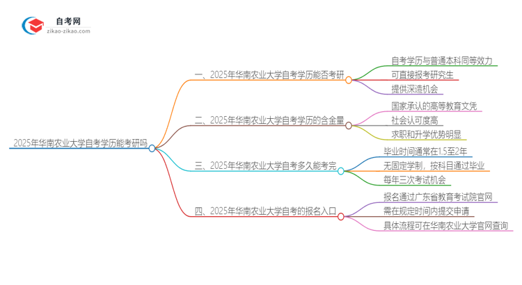 2025年华南农业大学自考学历能考研吗？思维导图