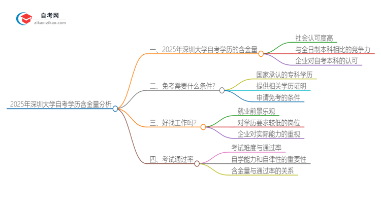 2025年深圳大学自考学历有多大含金量？思维导图