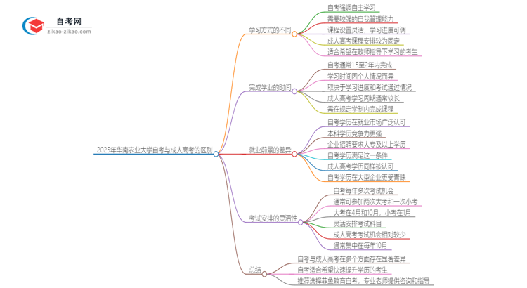 2025年华南农业大学自考与成人高考有哪些地方不一样？思维导图