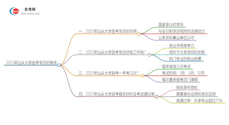 2025年汕头大学自考学历有哪些用途？思维导图