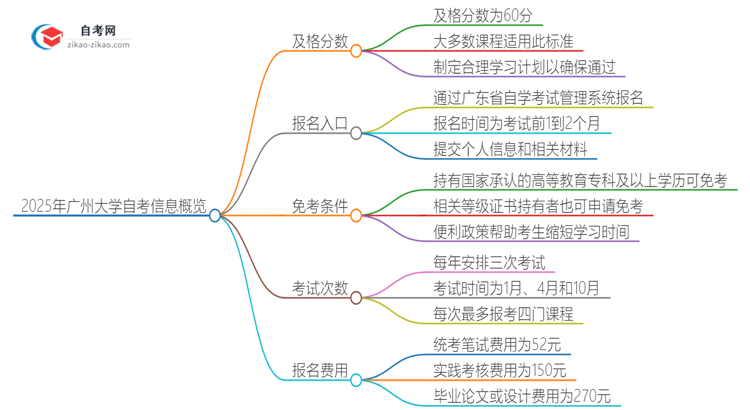 2025年广州大学自考需要考几分及格？思维导图