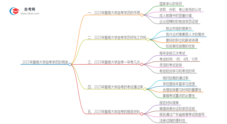 2025年暨南大学自考学历有哪些用途？思维导图