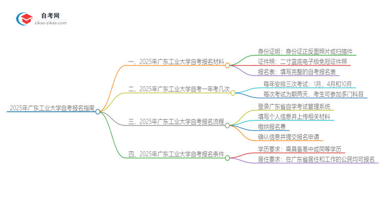 2025年广东工业大学自考报名需要哪些材料？思维导图