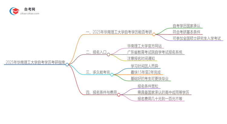 2025年华南理工大学自考学历能考研吗？思维导图