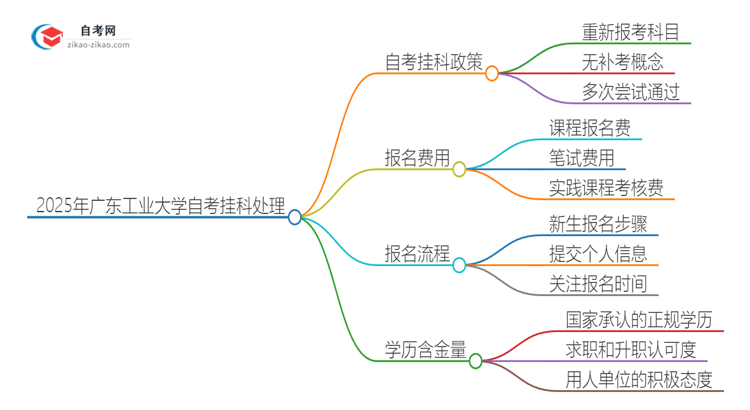 2025年广东工业大学自考挂科能补考吗？思维导图