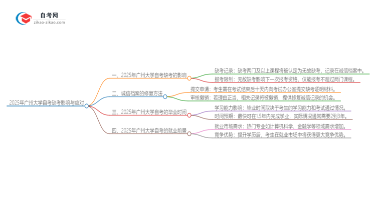 2025年广州大学自考缺考了影响考试诚信档案怎么办？思维导图