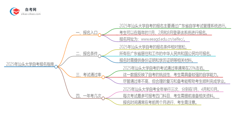 2025年汕头大学自考的报名在哪报？思维导图