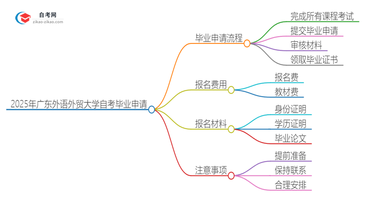 2025年广东外语外贸大学自考怎么申请毕业？思维导图