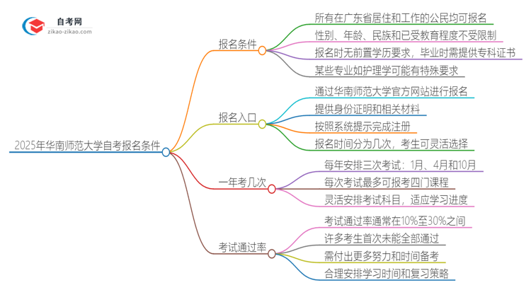 2025年华南师范大学自考有什么报名条件？思维导图