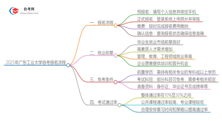 2025年广东工业大学自考报名是什么流程？思维导图