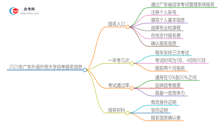 2025年广东外语外贸大学自考的报名在哪报？思维导图