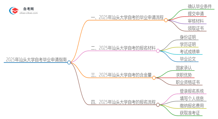 2025年汕头大学自考怎么申请毕业？思维导图