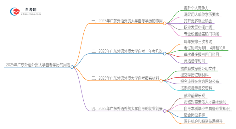 2025年广东外语外贸大学自考学历有哪些用途？思维导图