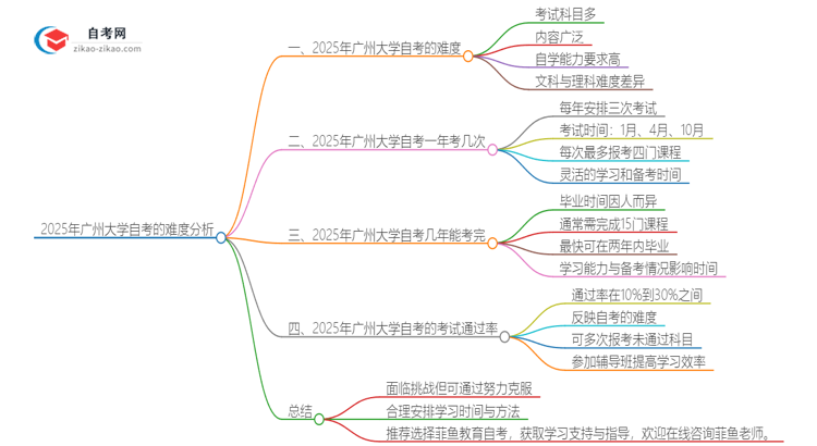 2025年广州大学自考的难度大不大？思维导图