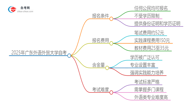 已经是本科了还能参加2025年广东外语外贸大学自考吗？思维导图