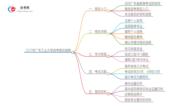 2025年广东工业大学自考的报名在哪报？思维导图