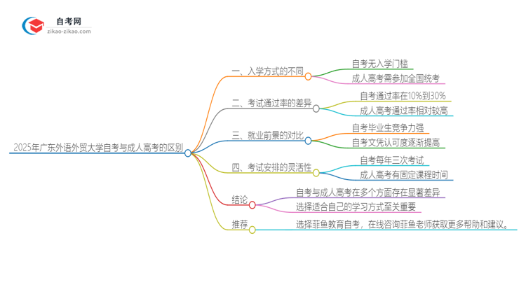 2025年广东外语外贸大学自考与成人高考有哪些地方不一样？思维导图