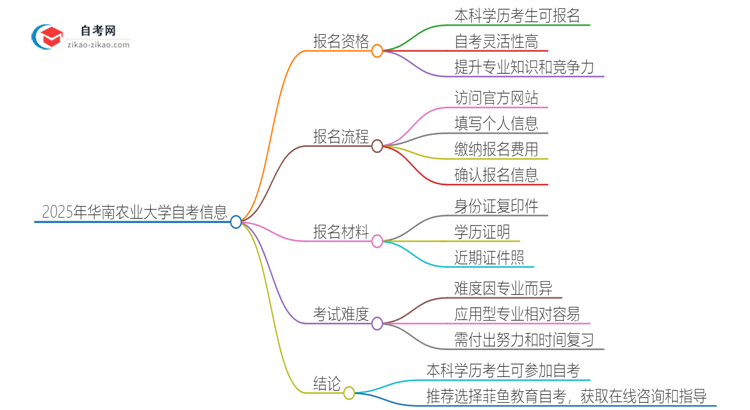 已经是本科了还能参加2025年华南农业大学自考吗？思维导图