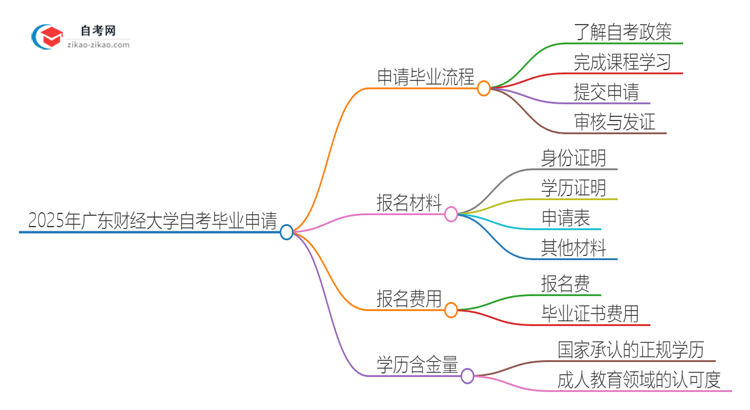 2025年广东财经大学自考怎么申请毕业？思维导图