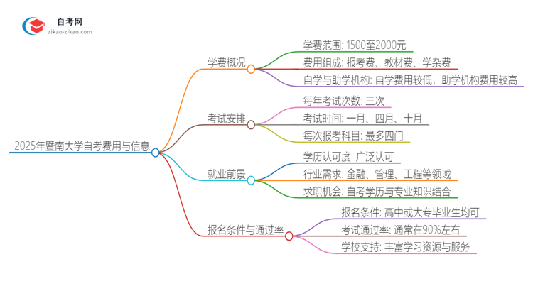 2025年暨南大学自考需要多少钱学费？思维导图