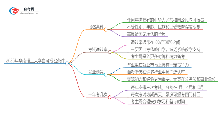 2025年华南理工大学自考有什么报名条件？思维导图