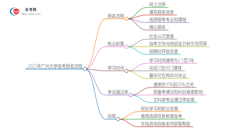 2025年广州大学自考报名是什么流程？思维导图