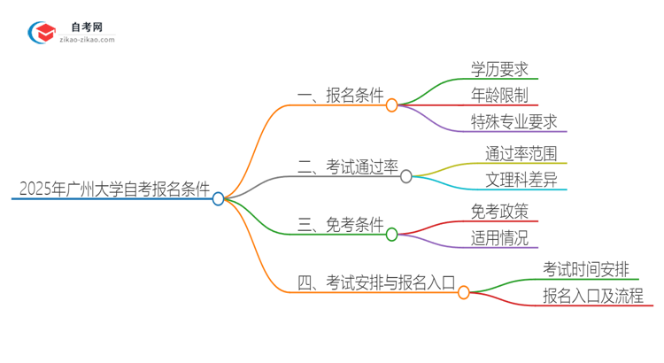 2025年广州大学自考有什么报名条件？思维导图