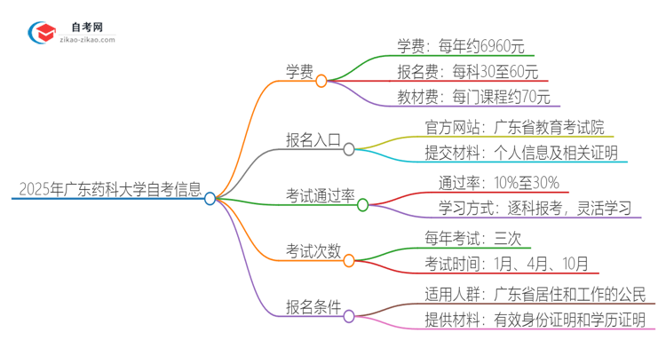 2025年广东药科大学自考需要多少钱学费？思维导图