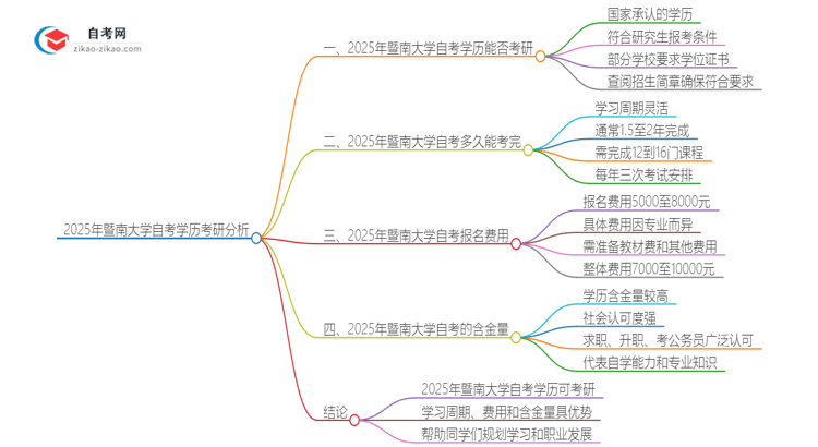 2025年暨南大学自考学历能考研吗？思维导图