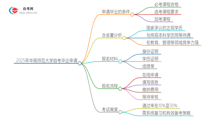 2025年华南师范大学自考怎么申请毕业？思维导图