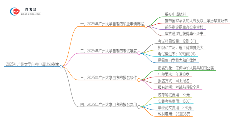 2025年广州大学自考怎么申请毕业？思维导图