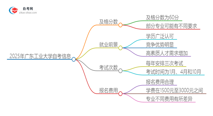 2025年广东工业大学自考需要考几分及格？思维导图