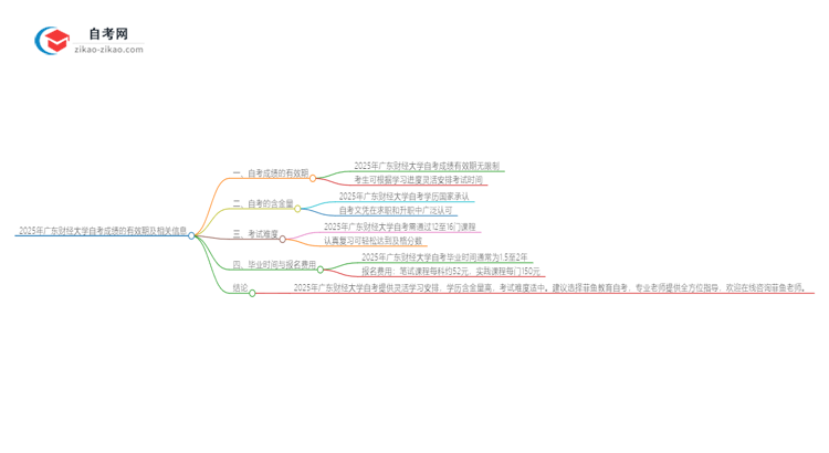 2025年广东财经大学自考成绩的有效期是多久？思维导图