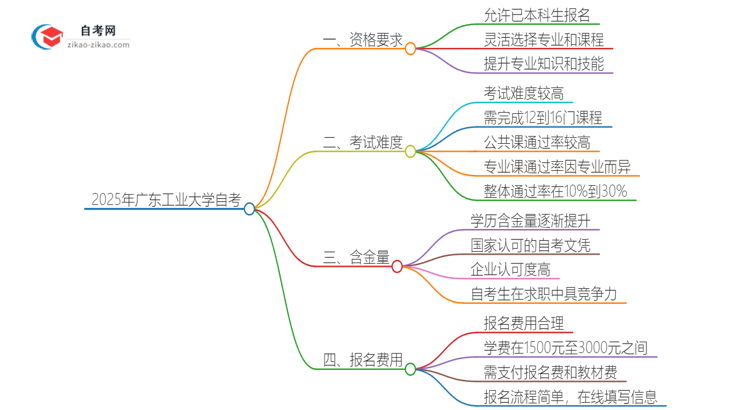 已经是本科了还能参加2025年广东工业大学自考吗？思维导图