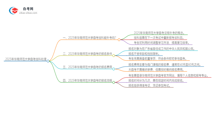 2025年华南师范大学自考挂科能补考吗？思维导图