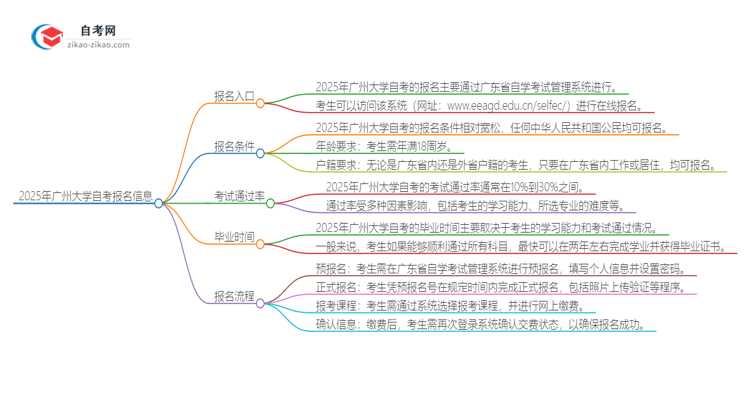 2025年广州大学自考的报名在哪报？思维导图