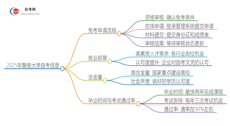 2025年暨南大学自考免考申请流程是什么？思维导图