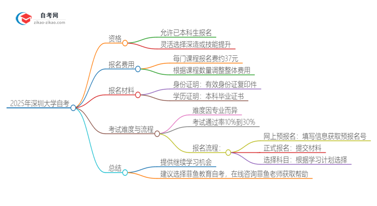 已经是本科了还能参加2025年深圳大学自考吗？思维导图