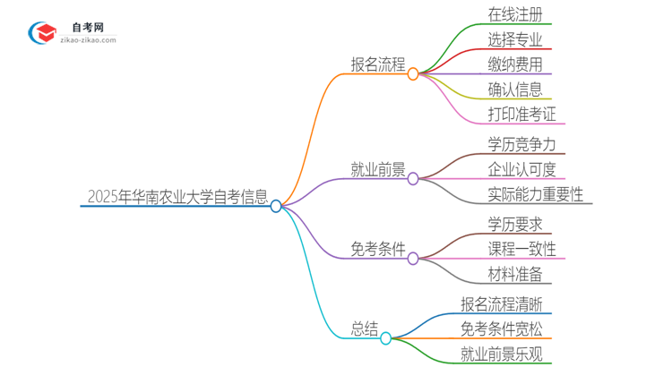 2025年华南农业大学自考报名是什么流程？思维导图