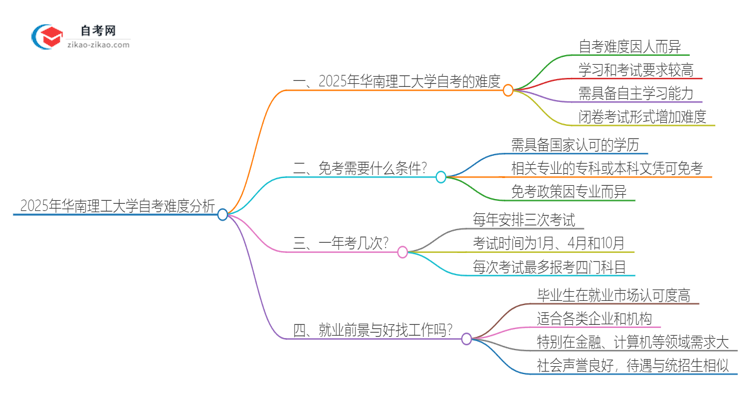 2025年华南理工大学自考的难度大不大？思维导图