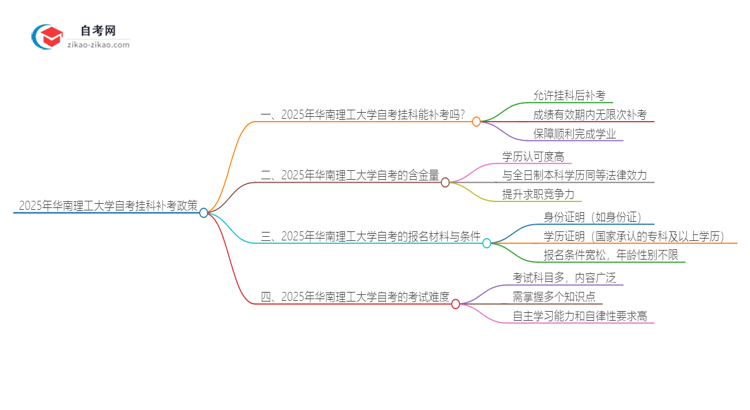 2025年华南理工大学自考挂科能补考吗？思维导图