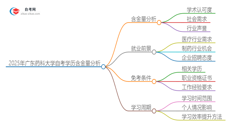 2025年广东药科大学自考学历有多大含金量？思维导图