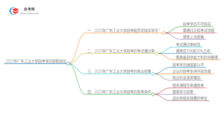 2025年广东工业大学花钱就可以买到自考学历吗？思维导图